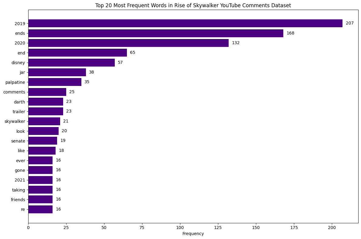 Bar chart showing distribution of positive, negative, and neutral sentiment, Youtube