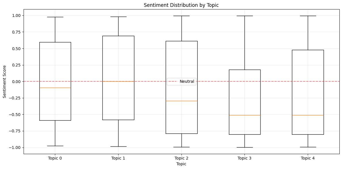 Bar chart showing distribution of positive, negative, and neutral sentiment, Rotten Tomatoes