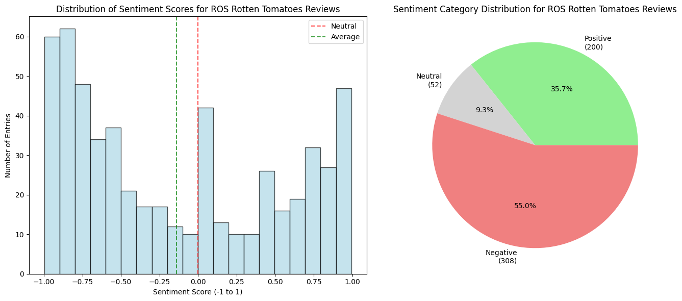 Bar chart showing distribution of positive, negative, and neutral sentiment, Rotten Tomatoes