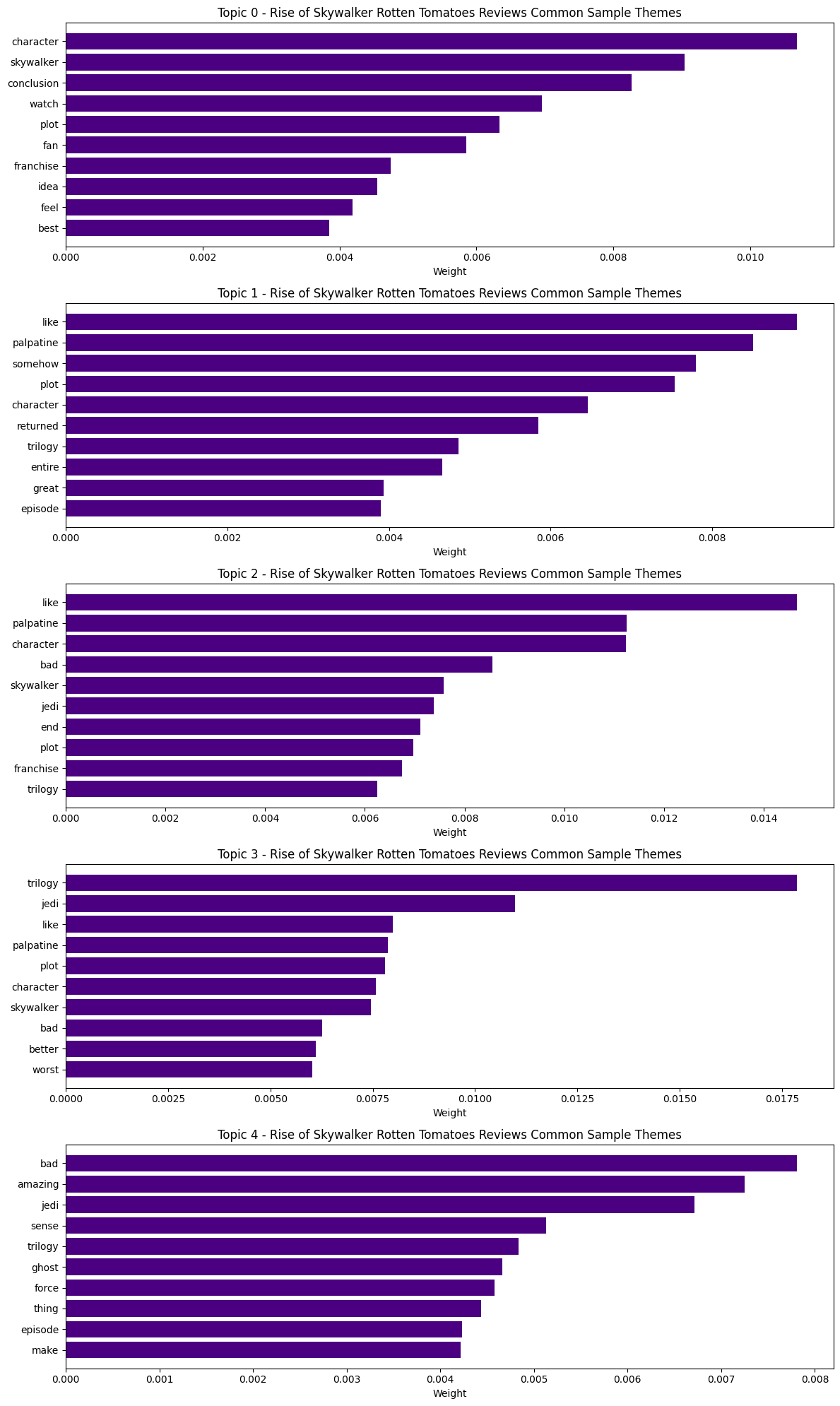 Visualization of topic clusters from LDA analysis