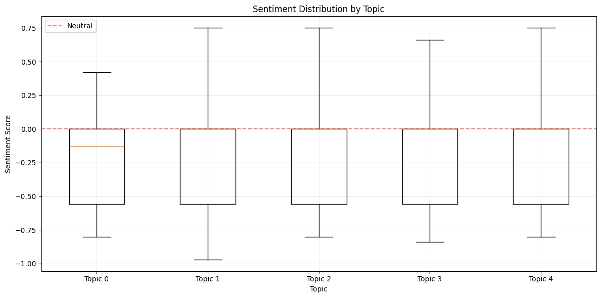 Bar chart showing distribution of positive, negative, and neutral sentiment, Youtube