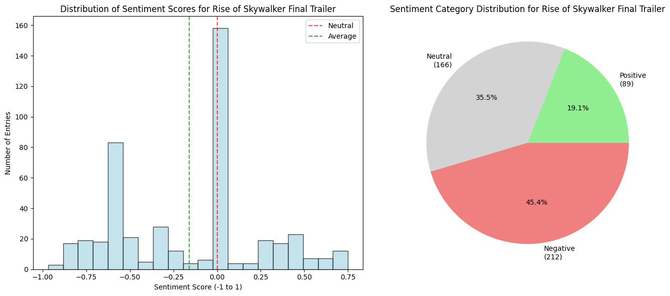 Bar chart showing distribution of positive, negative, and neutral sentiment, Youtube