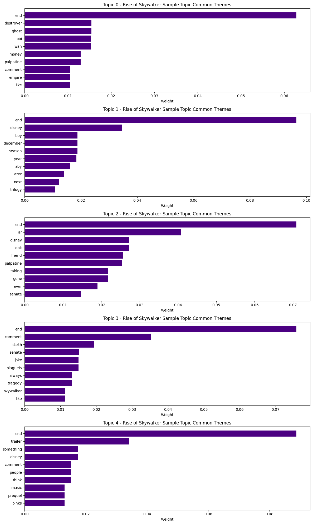 Visualization of topic clusters from LDA analysis