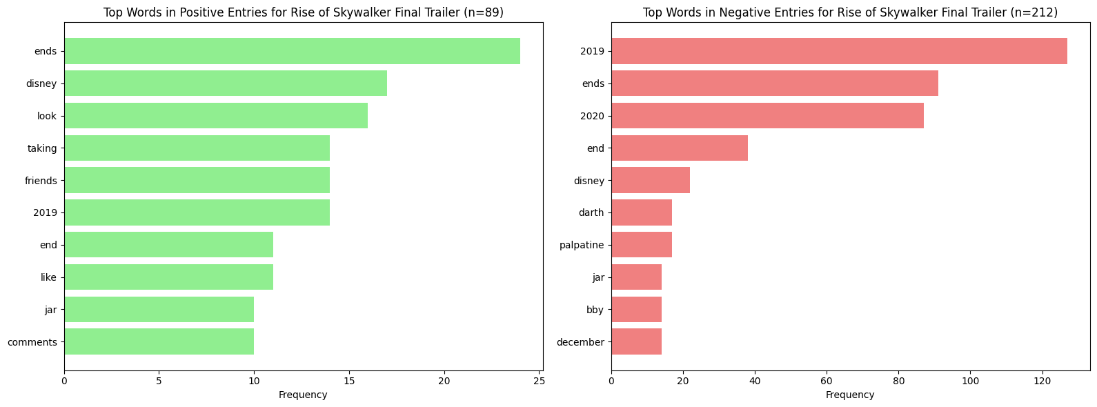 Bar chart showing distribution of positive, negative, and neutral sentiment, Youtube